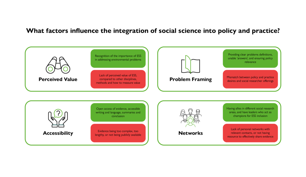 Infographic showing the factors that influence the intergration of social science into policy and practice