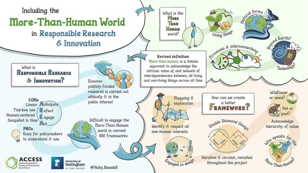 Poster for the Including the More than Human World in Responsible Research & Innovation project