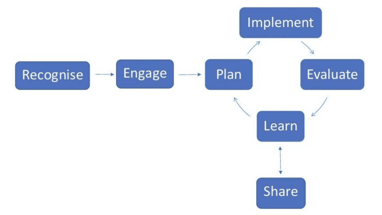 Guiding Principles flowchart